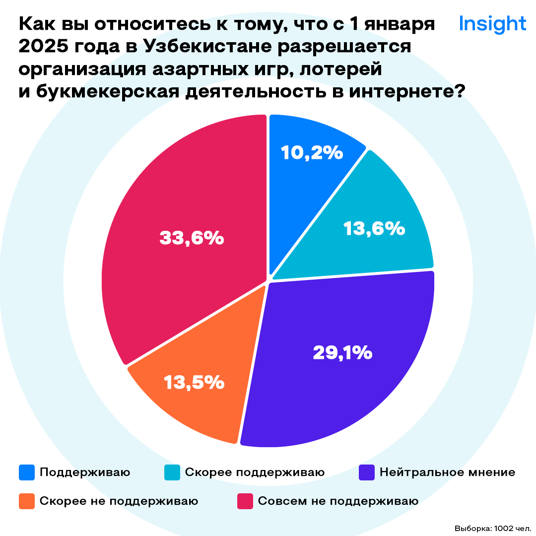 Отношение к азартным играм - исследование Insight