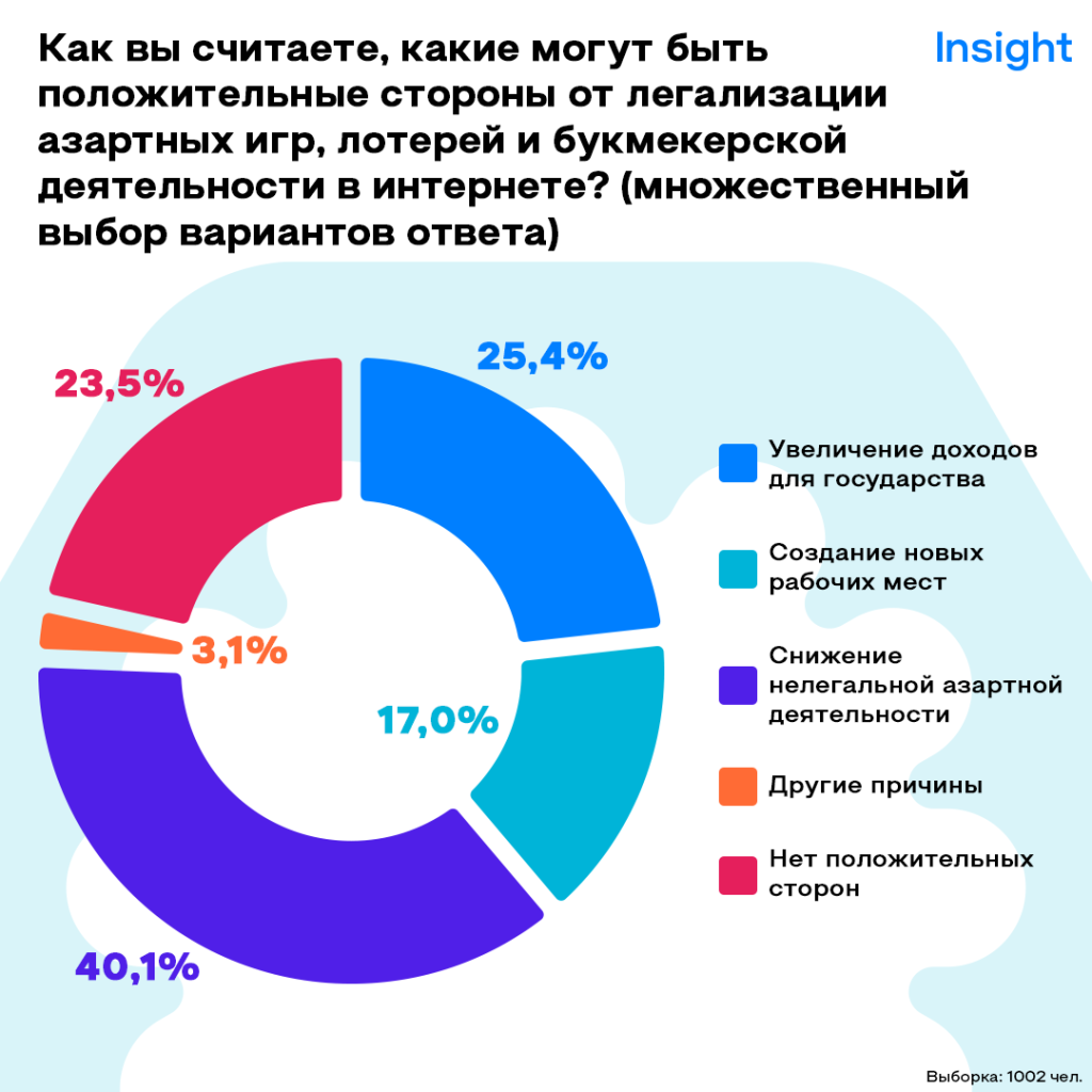 Отношение к азартным играм - исследование Insight