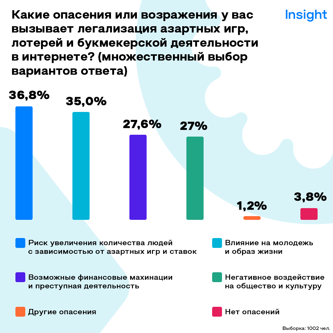 Отношение к азартным играм - исследование Insight