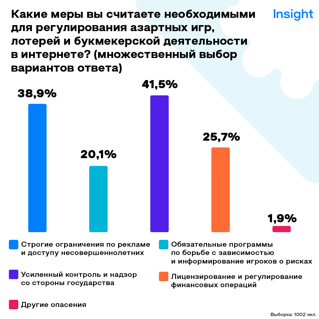 Отношение к азартным играм - исследование Insight