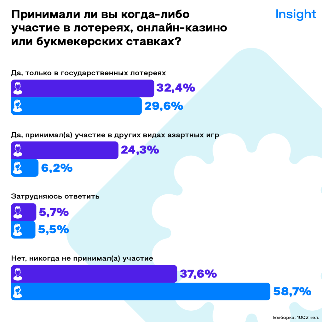 Отношение к азартным играм - исследование Insight