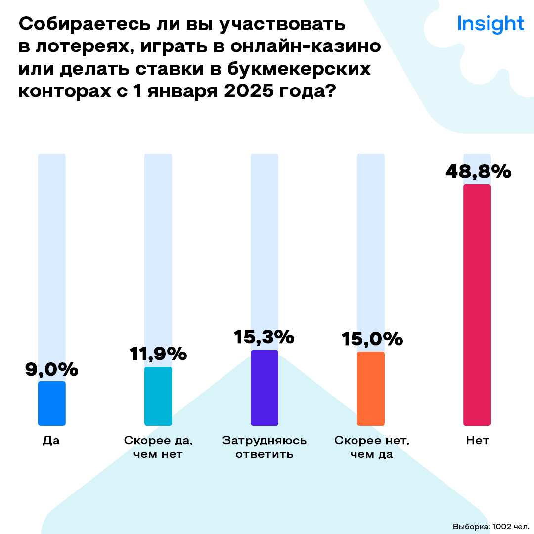 Отношение к азартным играм - исследование Insight